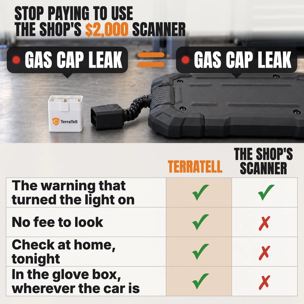 Stop paying to use the shop's $2,000 scanner. TerraTell and the shop's scan tool on a steel bench show the same answer: gas cap leak. Both show the warning that turned the light on; only TerraTell has no fee to look, lets you check at home, tonight, and sits in the glove box, wherever the car is.