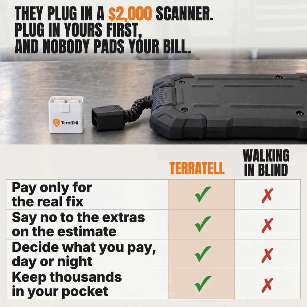 TerraTell beside the shop's $2,000 scanner on a steel bench. They plug in a $2,000 scanner; plug in yours first, and nobody pads your bill. TerraTell against walking in blind: pay only for the real fix, say no to the extras on the estimate, decide what you pay day or night, keep thousands in your pocket.
